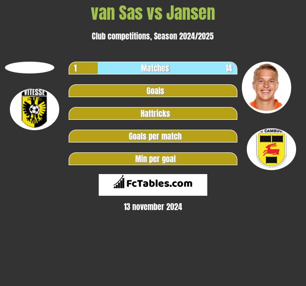 van Sas vs Jansen h2h player stats