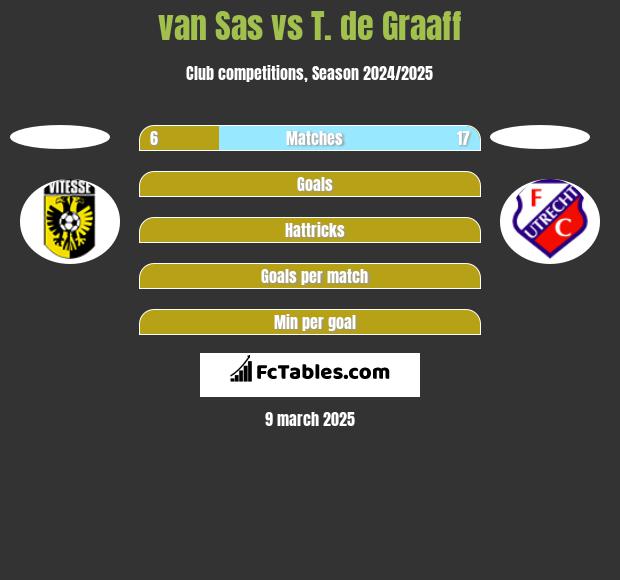 van Sas vs T. de Graaff h2h player stats