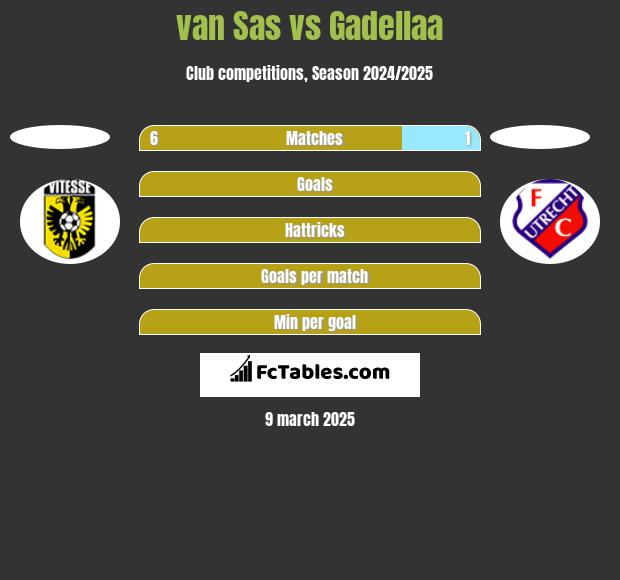 van Sas vs Gadellaa h2h player stats