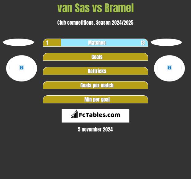 van Sas vs Bramel h2h player stats