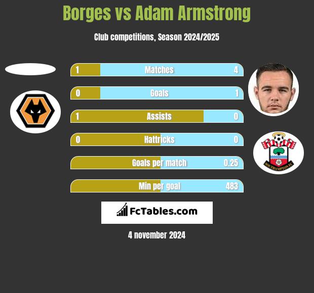 Borges vs Adam Armstrong h2h player stats