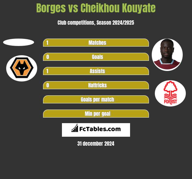 Borges vs Cheikhou Kouyate h2h player stats