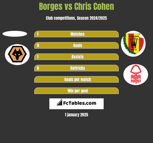 Borges vs Chris Cohen h2h player stats