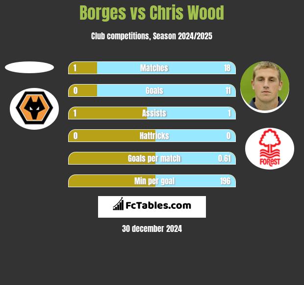 Borges vs Chris Wood h2h player stats