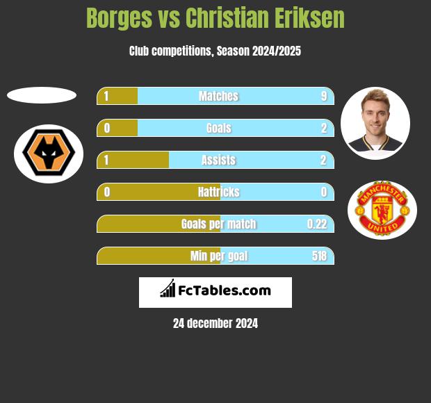 Borges vs Christian Eriksen h2h player stats