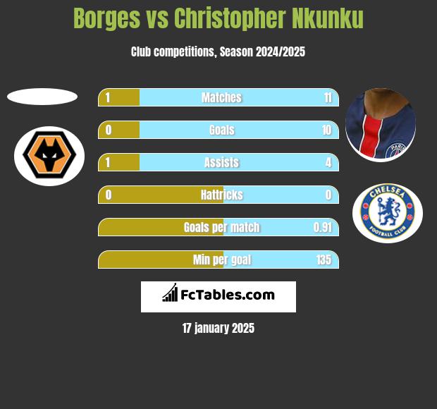 Borges vs Christopher Nkunku h2h player stats