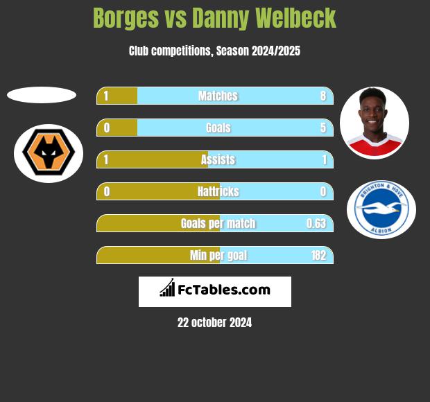 Borges vs Danny Welbeck h2h player stats