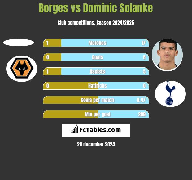 Borges vs Dominic Solanke h2h player stats