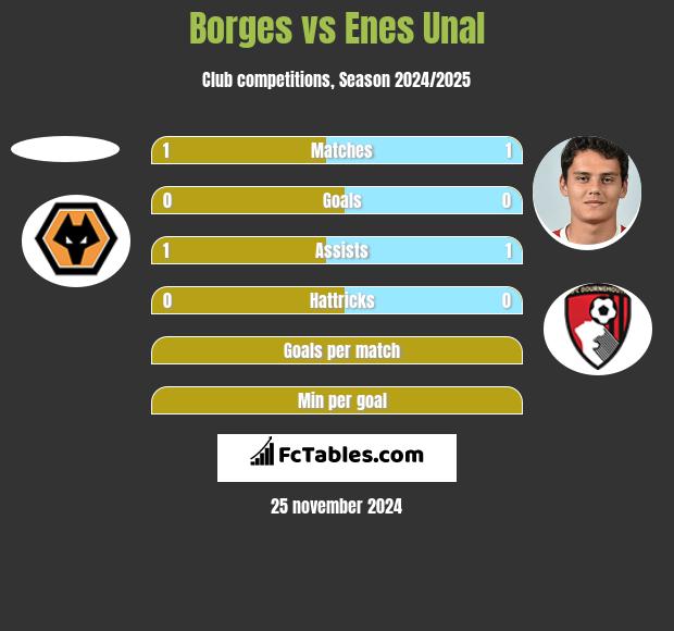 Borges vs Enes Unal h2h player stats