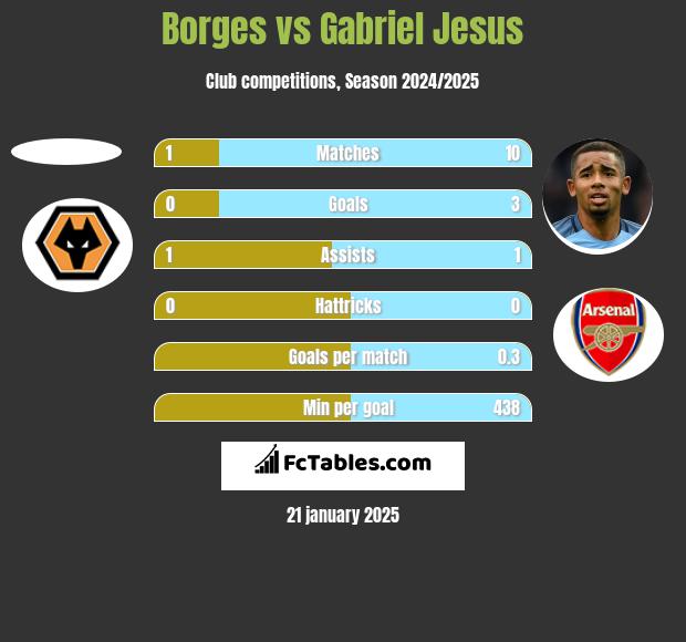 Borges vs Gabriel Jesus h2h player stats