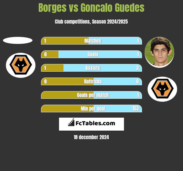 Borges vs Goncalo Guedes h2h player stats