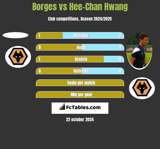 Borges vs Hee-Chan Hwang h2h player stats