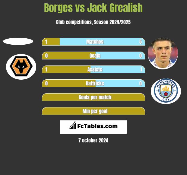 Borges vs Jack Grealish h2h player stats