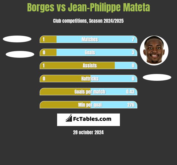 Borges vs Jean-Philippe Mateta h2h player stats