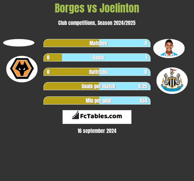 Borges vs Joelinton h2h player stats