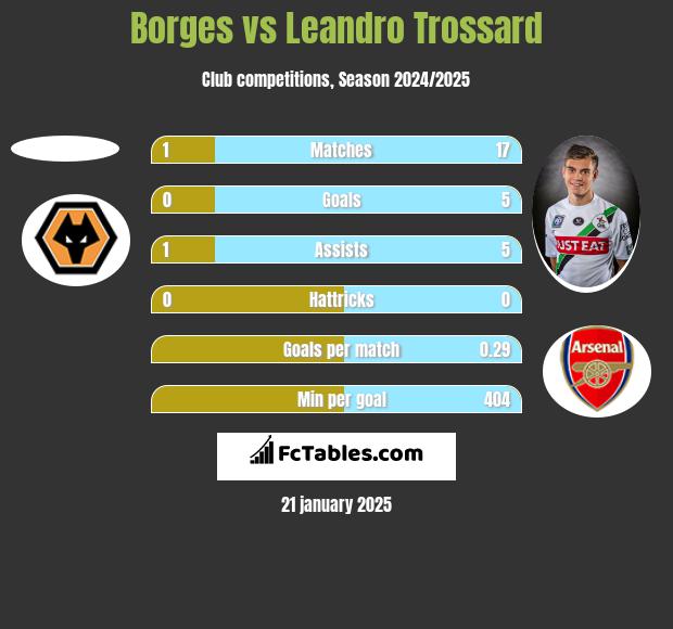 Borges vs Leandro Trossard h2h player stats