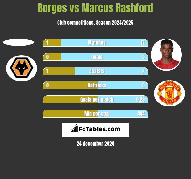 Borges vs Marcus Rashford h2h player stats