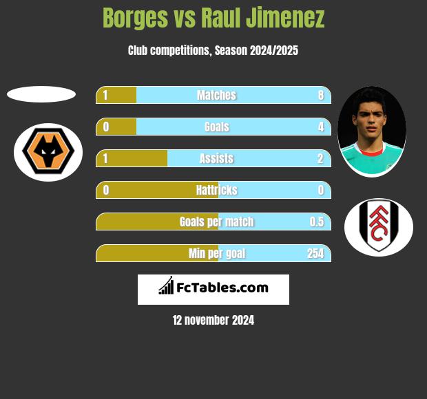 Borges vs Raul Jimenez h2h player stats