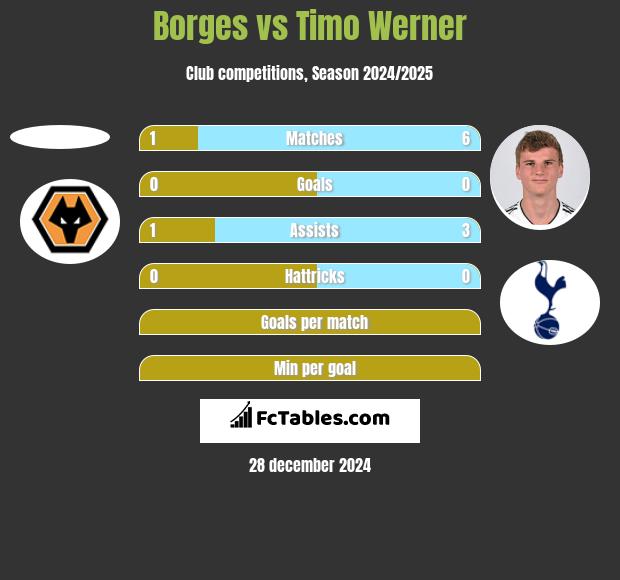 Borges vs Timo Werner h2h player stats