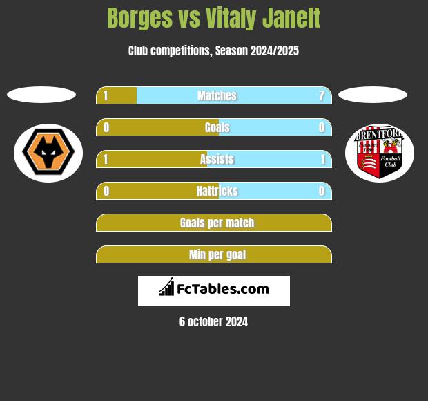 Borges vs Vitaly Janelt h2h player stats