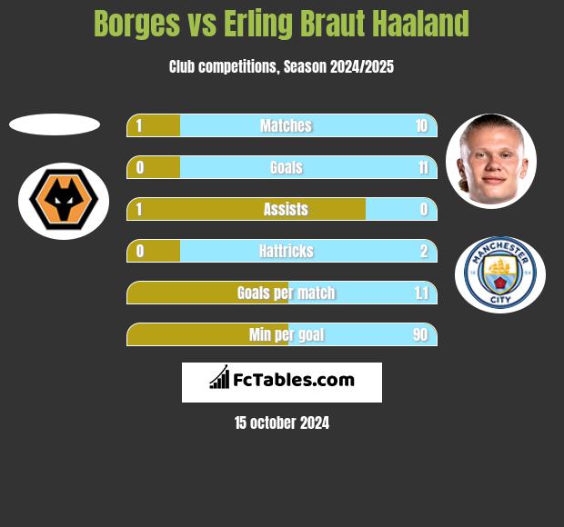 Borges vs Erling Braut Haaland h2h player stats