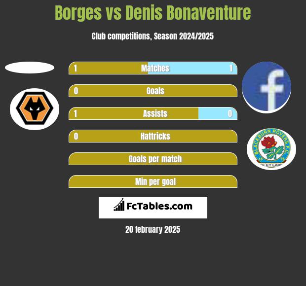 Borges vs Denis Bonaventure h2h player stats