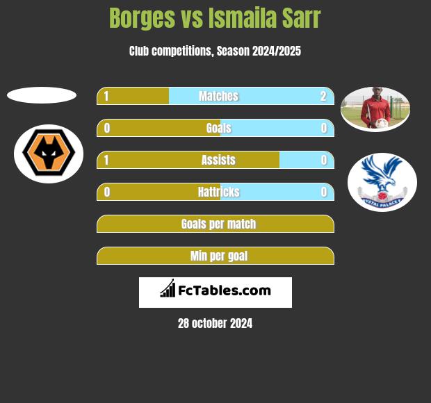 Borges vs Ismaila Sarr h2h player stats