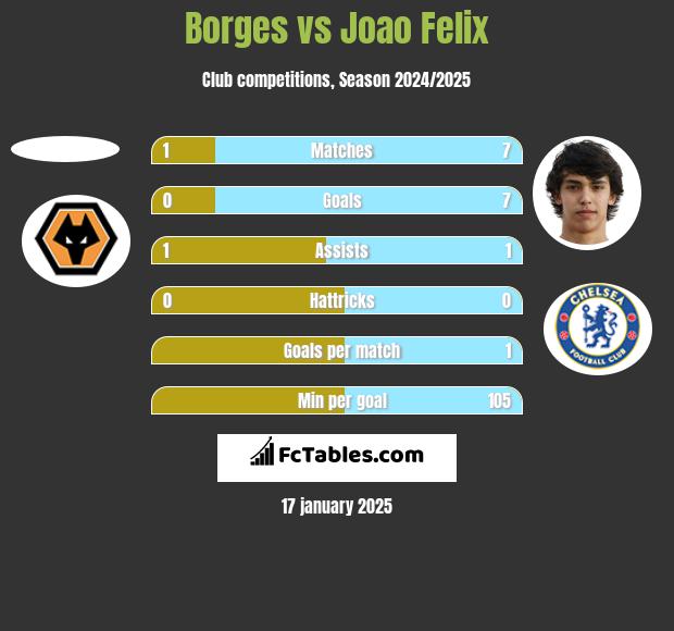 Borges vs Joao Felix h2h player stats