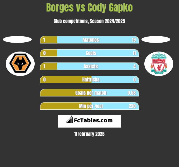 Borges vs Cody Gapko h2h player stats