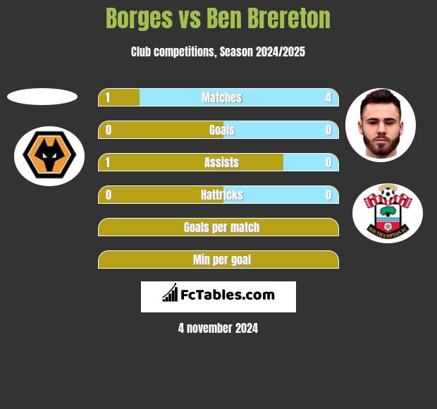 Borges vs Ben Brereton h2h player stats