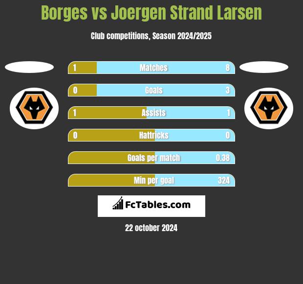 Borges vs Joergen Strand Larsen h2h player stats