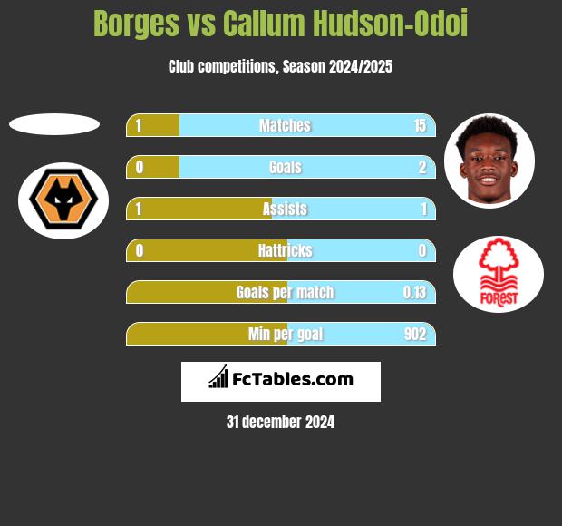 Borges vs Callum Hudson-Odoi h2h player stats