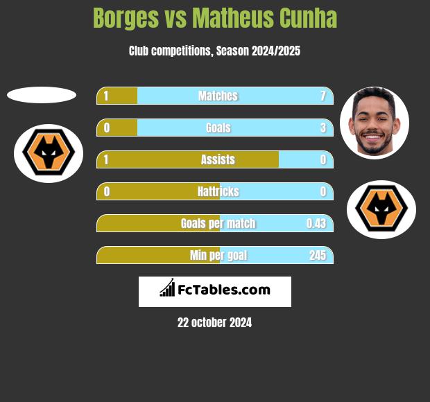 Borges vs Matheus Cunha h2h player stats