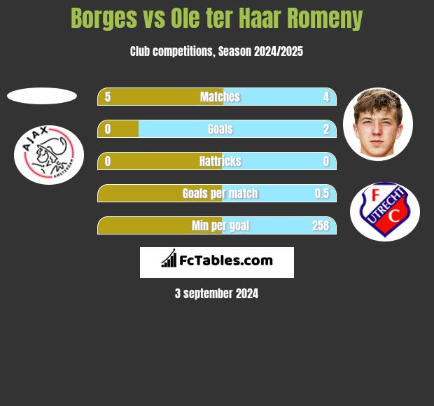 Borges vs Ole ter Haar Romeny h2h player stats