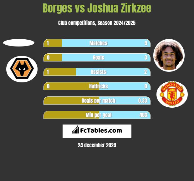 Borges vs Joshua Zirkzee h2h player stats