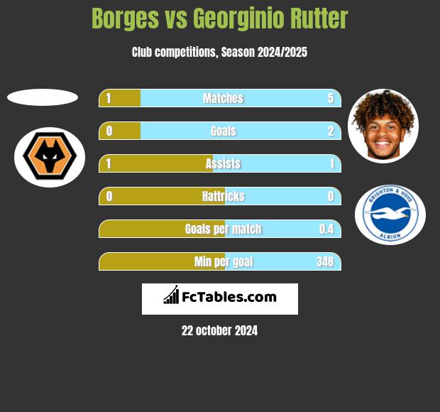 Borges vs Georginio Rutter h2h player stats