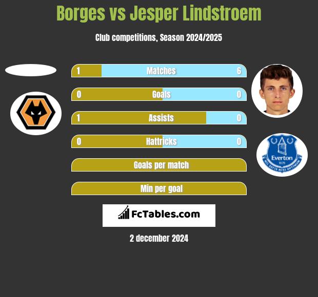 Borges vs Jesper Lindstroem h2h player stats