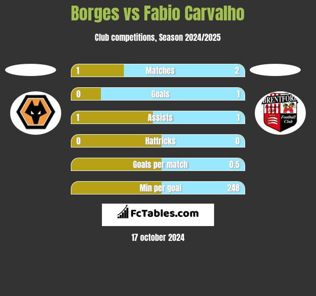 Borges vs Fabio Carvalho h2h player stats