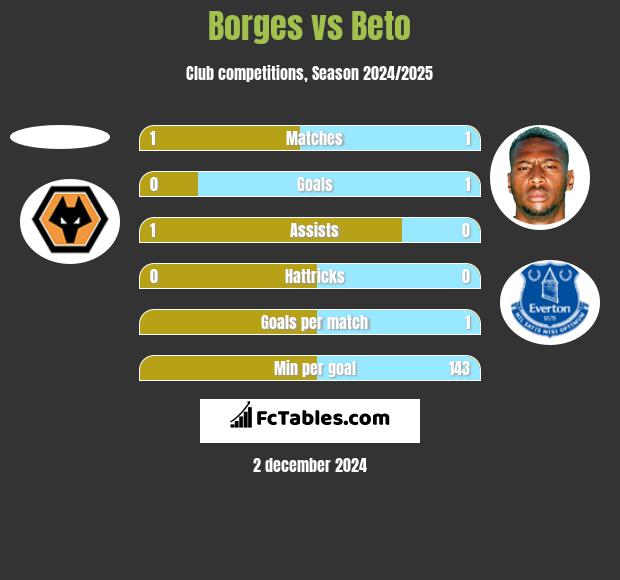 Borges vs Beto h2h player stats