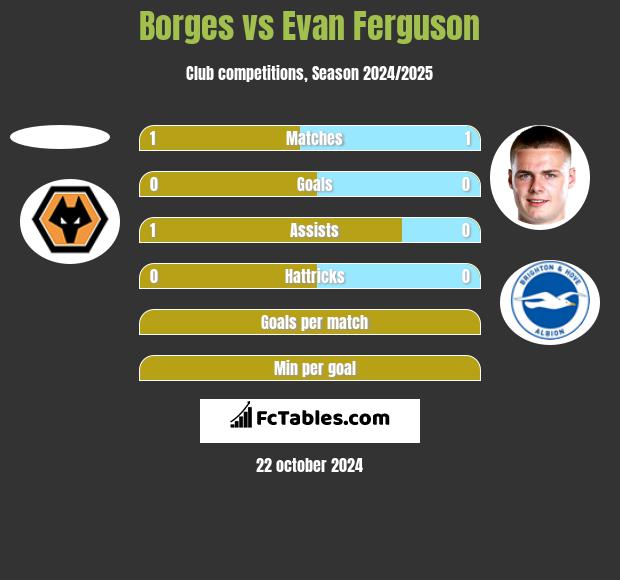 Borges vs Evan Ferguson h2h player stats