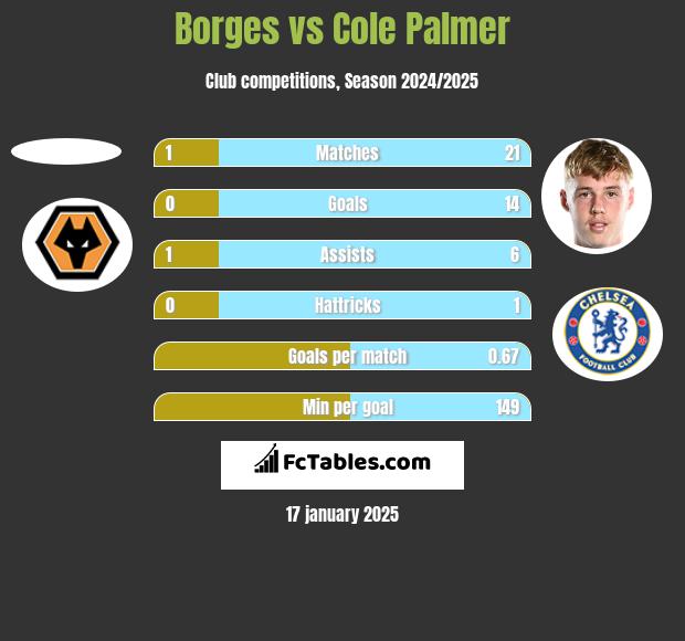 Borges vs Cole Palmer h2h player stats