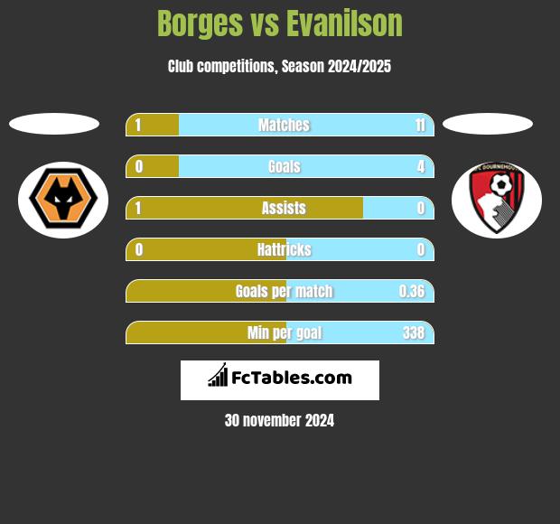 Borges vs Evanilson h2h player stats