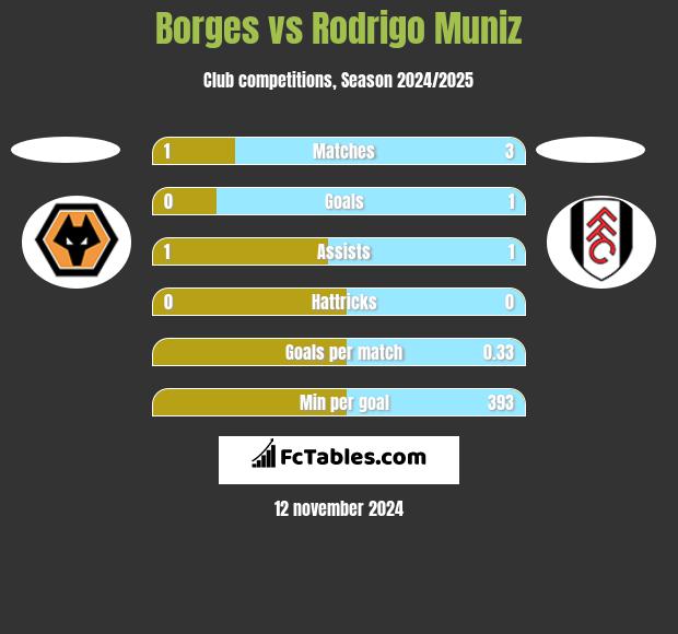 Borges vs Rodrigo Muniz h2h player stats