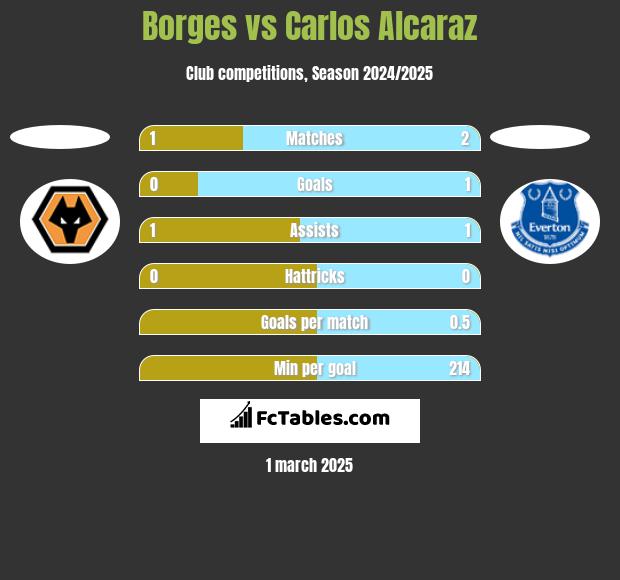 Borges vs Carlos Alcaraz h2h player stats