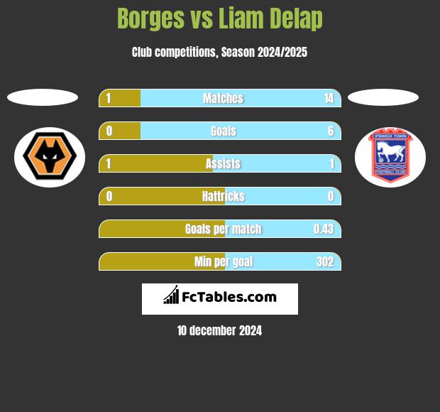 Borges vs Liam Delap h2h player stats