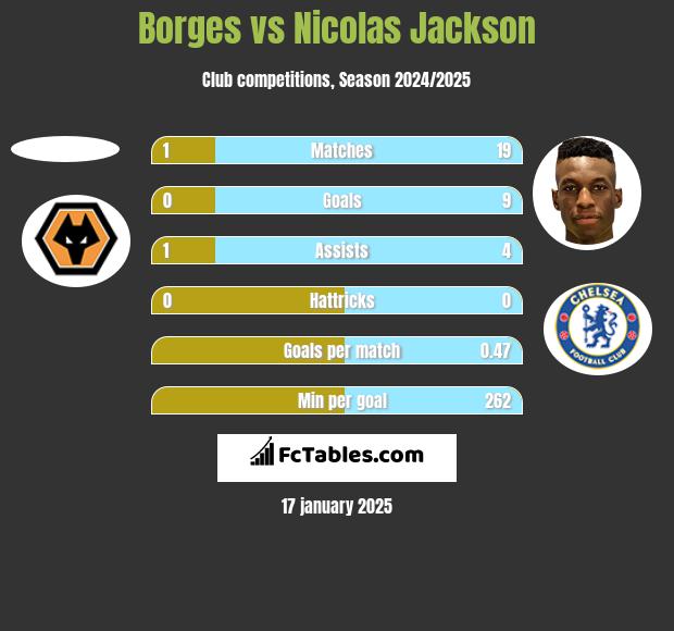 Borges vs Nicolas Jackson h2h player stats