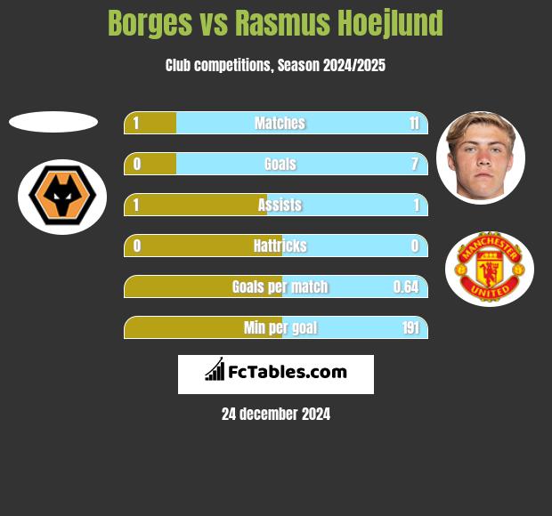 Borges vs Rasmus Hoejlund h2h player stats