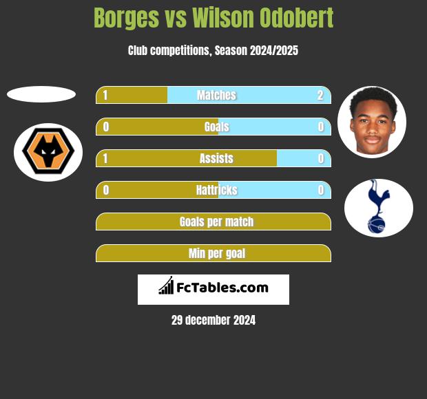 Borges vs Wilson Odobert h2h player stats