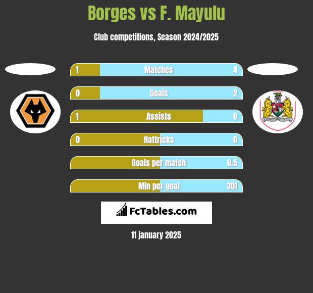 Borges vs F. Mayulu h2h player stats