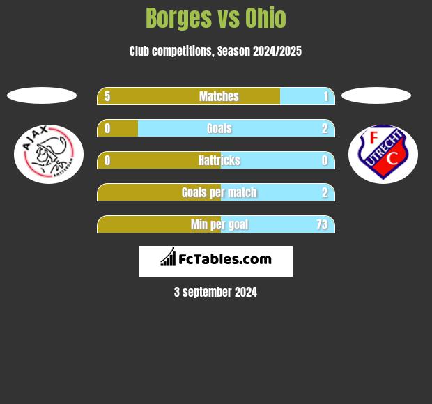 Borges vs Ohio h2h player stats